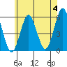 Lighthouse Point tide chart for Tuesday, June 4, 2024