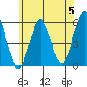 Lighthouse Point tide chart for Wednesday, June 5, 2024