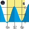 Lighthouse Point tide chart for Thursday, June 6, 2024