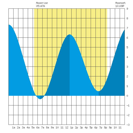 Lighthouse Point tide chart for Friday, June 7, 2024