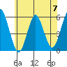 Lighthouse Point tide chart for Friday, June 7, 2024