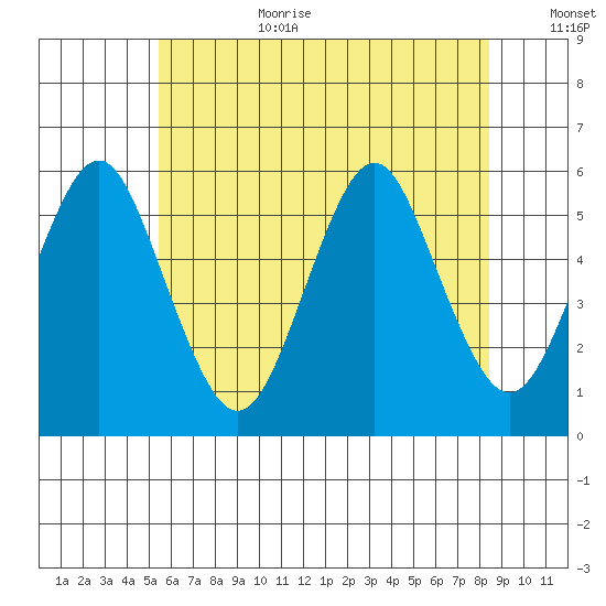 Lighthouse Point tide chart for Wednesday, July 10, 2024