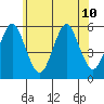 Lighthouse Point tide chart for Wednesday, July 10, 2024