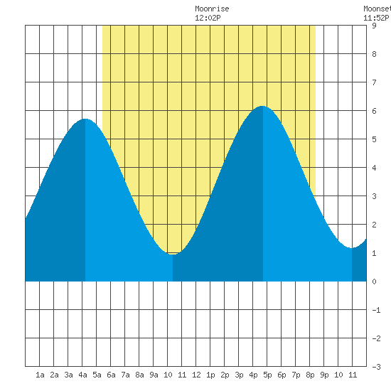 Lighthouse Point tide chart for Friday, July 12, 2024