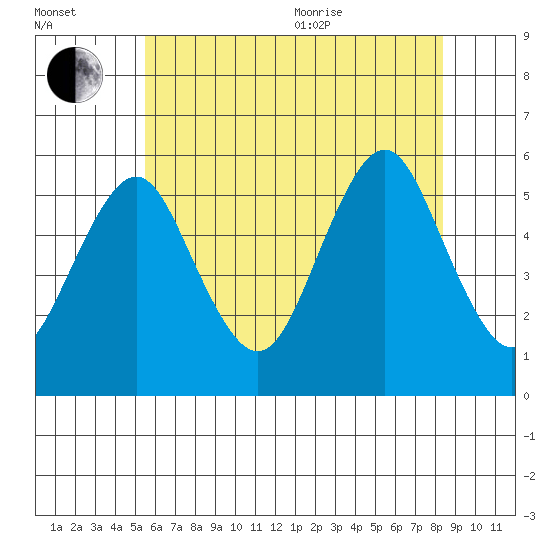 Lighthouse Point tide chart for Saturday, July 13, 2024