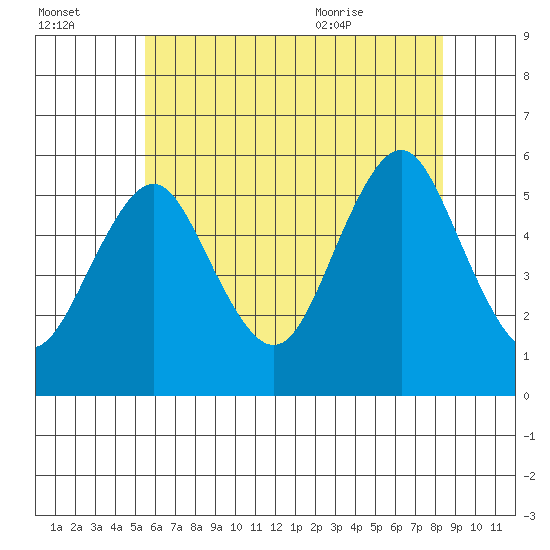 Lighthouse Point tide chart for Sunday, July 14, 2024