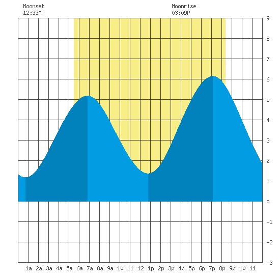 Lighthouse Point tide chart for Monday, July 15, 2024