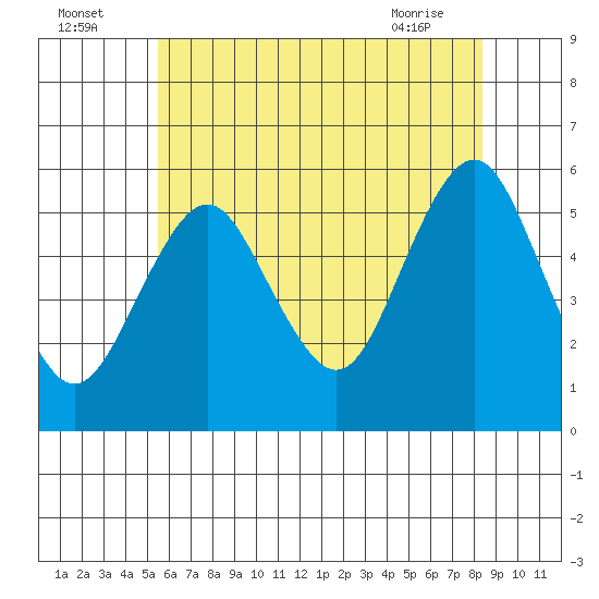 Lighthouse Point tide chart for Tuesday, July 16, 2024