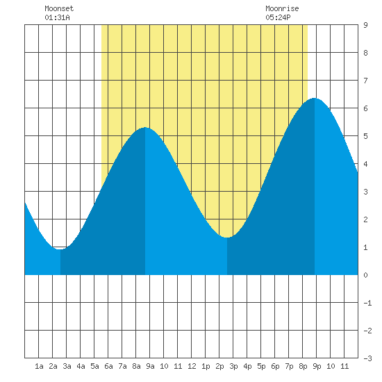 Lighthouse Point tide chart for Wednesday, July 17, 2024