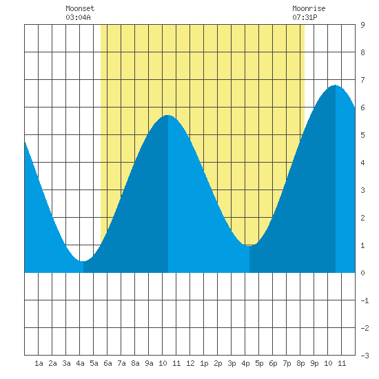 Lighthouse Point tide chart for Friday, July 19, 2024