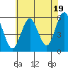 Lighthouse Point tide chart for Friday, July 19, 2024