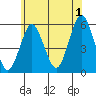 Lighthouse Point tide chart for Monday, July 1, 2024