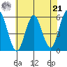 Lighthouse Point tide chart for Sunday, July 21, 2024
