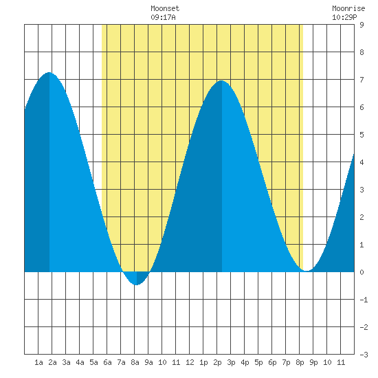 Lighthouse Point tide chart for Wednesday, July 24, 2024