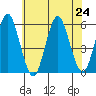 Lighthouse Point tide chart for Wednesday, July 24, 2024