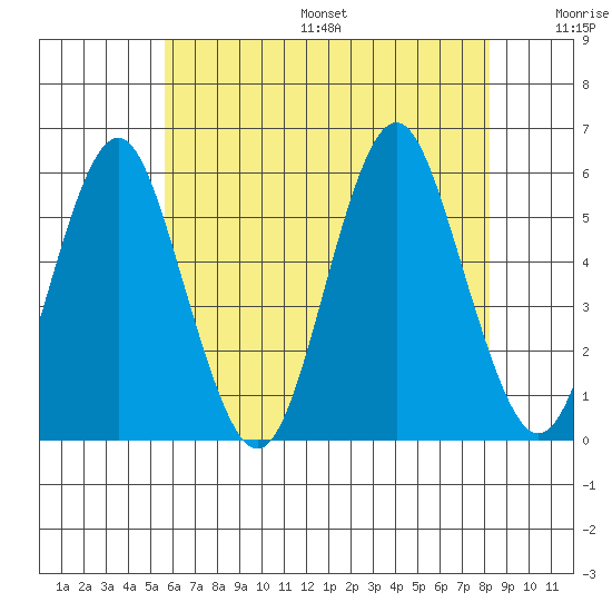 Lighthouse Point tide chart for Friday, July 26, 2024