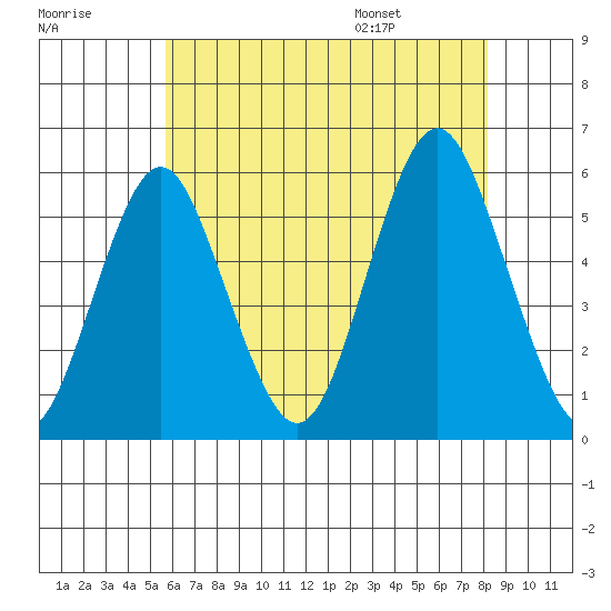 Lighthouse Point tide chart for Sunday, July 28, 2024