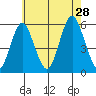 Lighthouse Point tide chart for Sunday, July 28, 2024