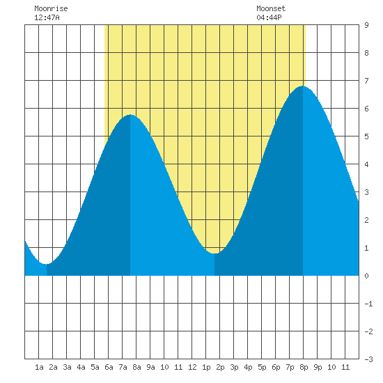 Lighthouse Point tide chart for Tuesday, July 30, 2024