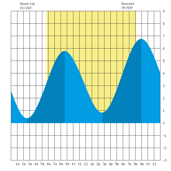 Lighthouse Point tide chart for Wednesday, July 31, 2024