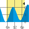 Lighthouse Point tide chart for Thursday, July 4, 2024