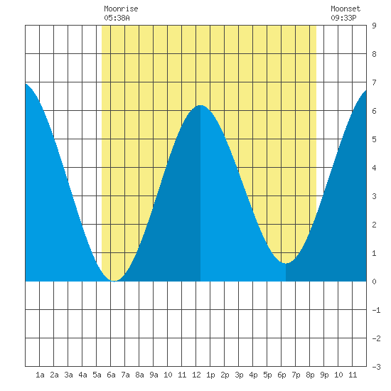 Lighthouse Point tide chart for Saturday, July 6, 2024