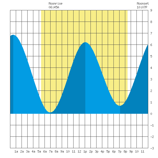 Lighthouse Point tide chart for Sunday, July 7, 2024