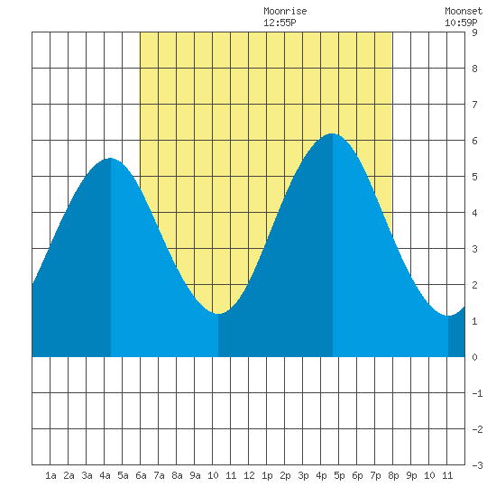 Lighthouse Point tide chart for Sunday, August 11, 2024