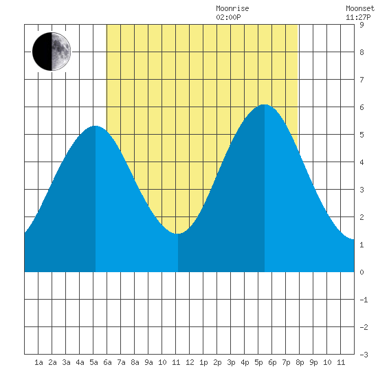 Lighthouse Point tide chart for Monday, August 12, 2024