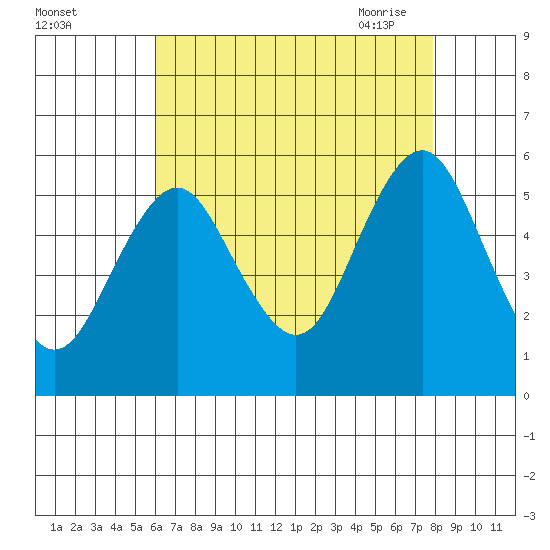 Lighthouse Point tide chart for Wednesday, August 14, 2024
