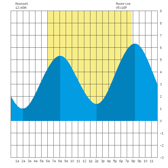 Lighthouse Point tide chart for Thursday, August 15, 2024