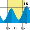 Lighthouse Point tide chart for Friday, August 16, 2024