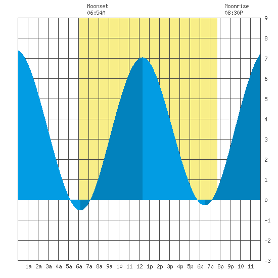 Lighthouse Point tide chart for Tuesday, August 20, 2024