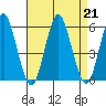 Lighthouse Point tide chart for Wednesday, August 21, 2024