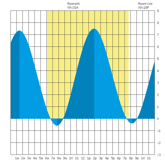 Lighthouse Point tide chart for Thursday, August 22, 2024