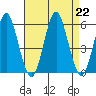 Lighthouse Point tide chart for Thursday, August 22, 2024