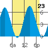 Lighthouse Point tide chart for Friday, August 23, 2024