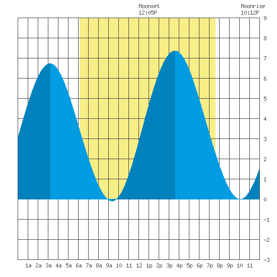 Lighthouse Point tide chart for Saturday, August 24, 2024