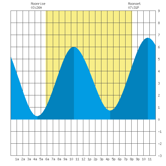 Lighthouse Point tide chart for Friday, August 2, 2024