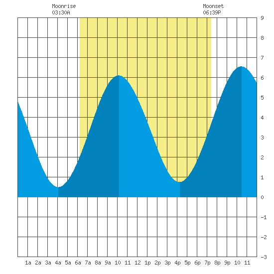 Lighthouse Point tide chart for Saturday, August 31, 2024