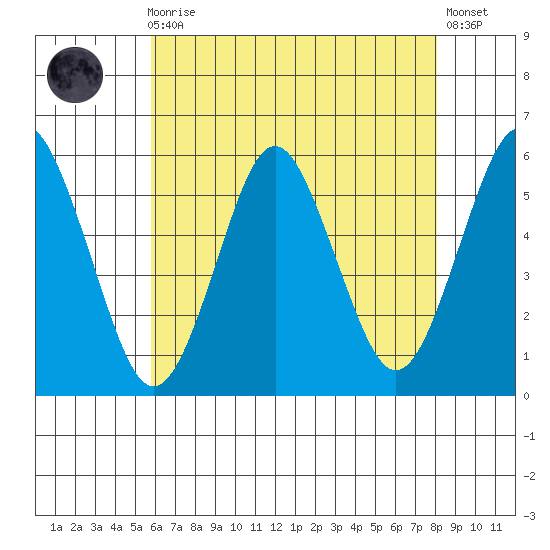 Lighthouse Point tide chart for Sunday, August 4, 2024