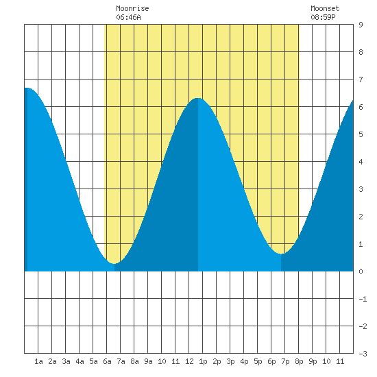 Lighthouse Point tide chart for Monday, August 5, 2024