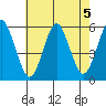 Lighthouse Point tide chart for Monday, August 5, 2024