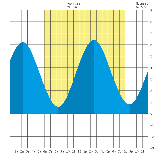 Lighthouse Point tide chart for Thursday, August 8, 2024