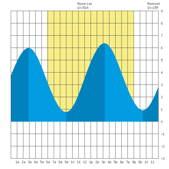 Lighthouse Point tide chart for Friday, August 9, 2024