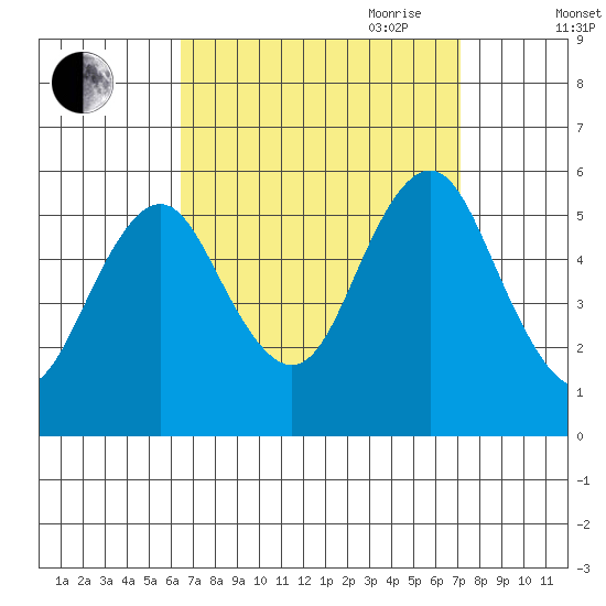 Lighthouse Point tide chart for Wednesday, September 11, 2024