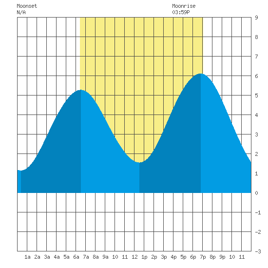 Lighthouse Point tide chart for Thursday, September 12, 2024