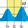 Lighthouse Point tide chart for Thursday, September 12, 2024