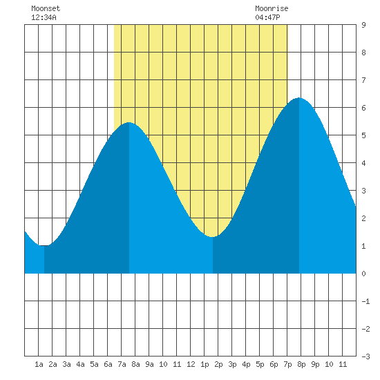 Lighthouse Point tide chart for Friday, September 13, 2024