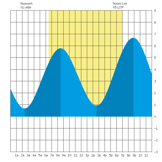 Lighthouse Point tide chart for Saturday, September 14, 2024